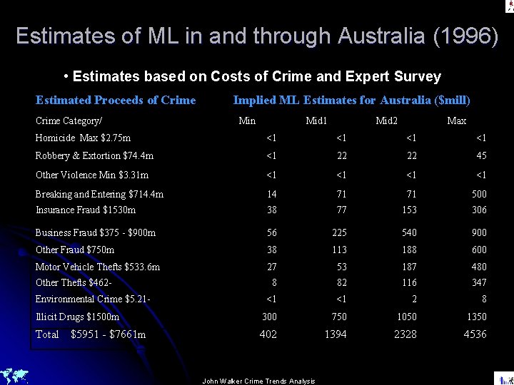 Estimates of ML in and through Australia (1996) • Estimates based on Costs of