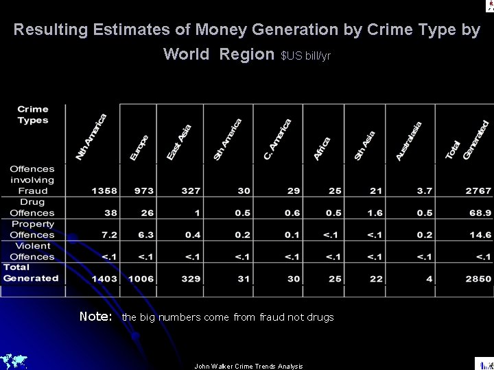 Resulting Estimates of Money Generation by Crime Type by World Region $US bill/yr Note: