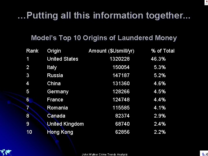 …Putting all this information together. . . Model’s Top 10 Origins of Laundered Money