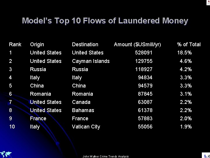 Model’s Top 10 Flows of Laundered Money Rank Origin Destination Amount ($USmill/yr) 1 United