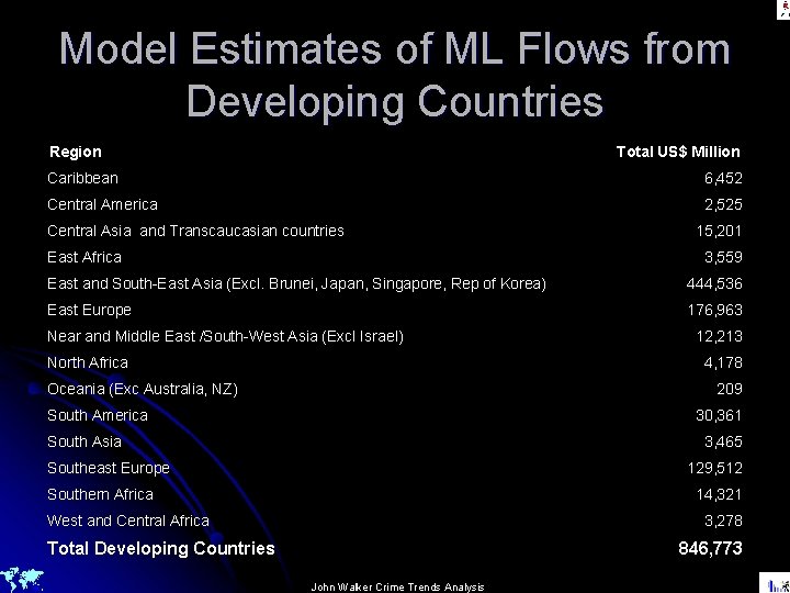 Model Estimates of ML Flows from Developing Countries Region…………………………………………. Total US$ Million Caribbean 6,