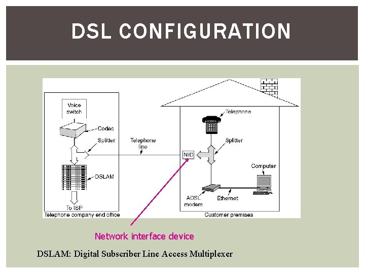 DSL CONFIGURATION Network interface device DSLAM: Digital Subscriber Line Access Multiplexer 