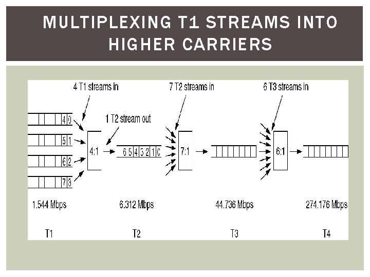 MULTIPLEXING T 1 STREAMS INTO HIGHER CARRIERS 