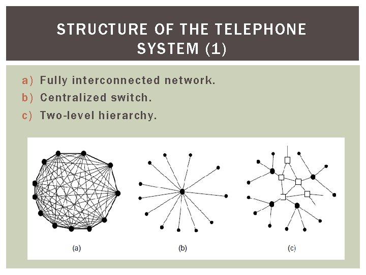 STRUCTURE OF THE TELEPHONE SYSTEM (1) a) Fully interconnected network. b) Centralized switch. c)