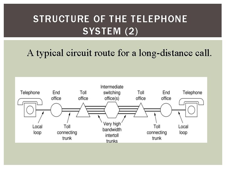 STRUCTURE OF THE TELEPHONE SYSTEM (2) A typical circuit route for a long-distance call.