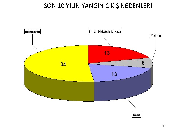  SON 10 YILIN YANGIN ÇIKIŞ NEDENLERİ 45 