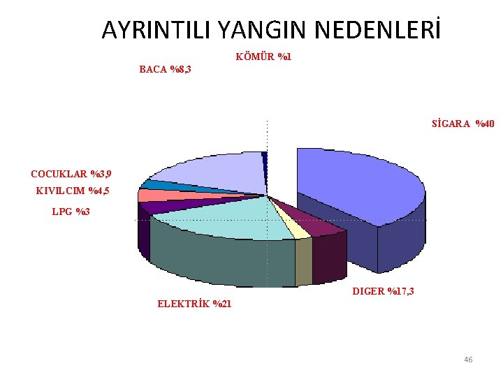  AYRINTILI YANGIN NEDENLERİ KÖMÜR %1 BACA %8, 3 SİGARA %40 COCUKLAR %3, 9