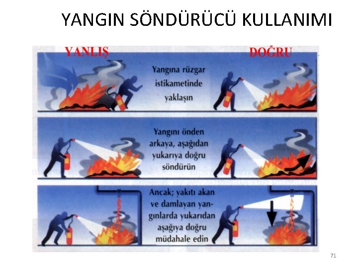  YANGIN SÖNDÜRÜCÜ KULLANIMI 71 