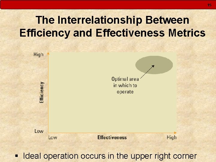 15 The Interrelationship Between Efficiency and Effectiveness Metrics § Ideal operation occurs in the