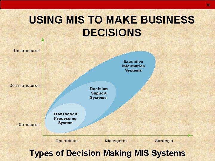 18 USING MIS TO MAKE BUSINESS DECISIONS Types of Decision Making MIS Systems 
