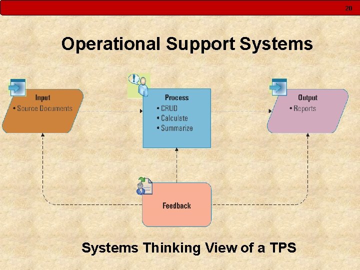20 Operational Support Systems Thinking View of a TPS 
