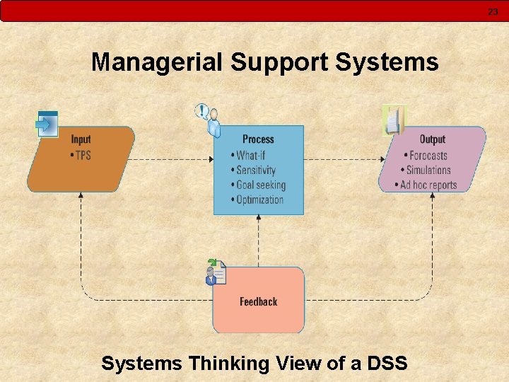 23 Managerial Support Systems Thinking View of a DSS 