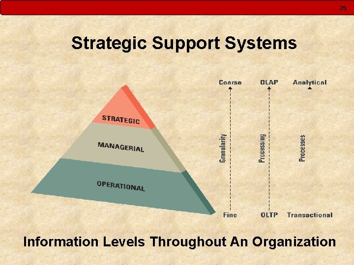 25 Strategic Support Systems Information Levels Throughout An Organization 