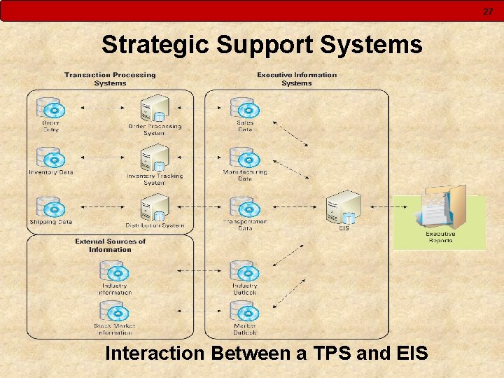 27 Strategic Support Systems Interaction Between a TPS and EIS 