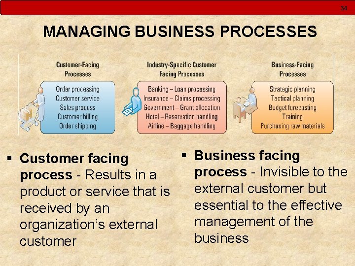 34 MANAGING BUSINESS PROCESSES § Business facing § Customer facing process - Invisible to