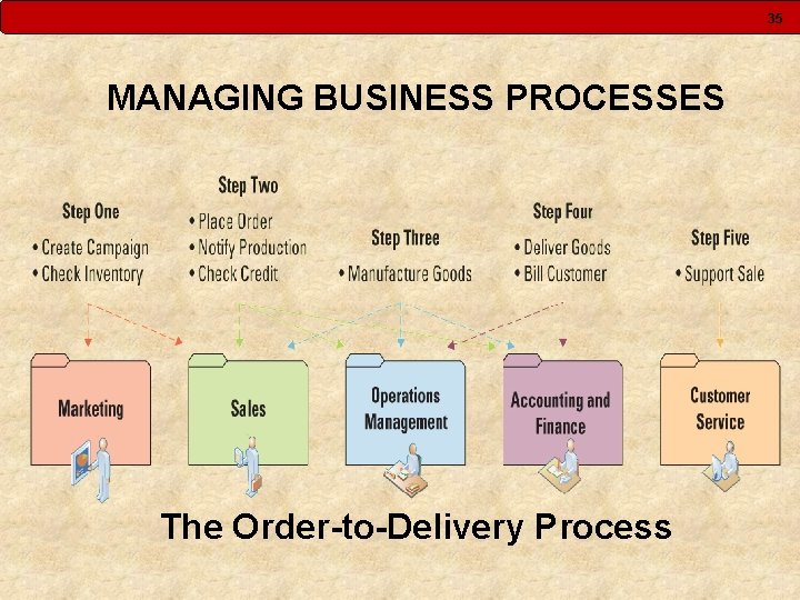 35 MANAGING BUSINESS PROCESSES The Order-to-Delivery Process 