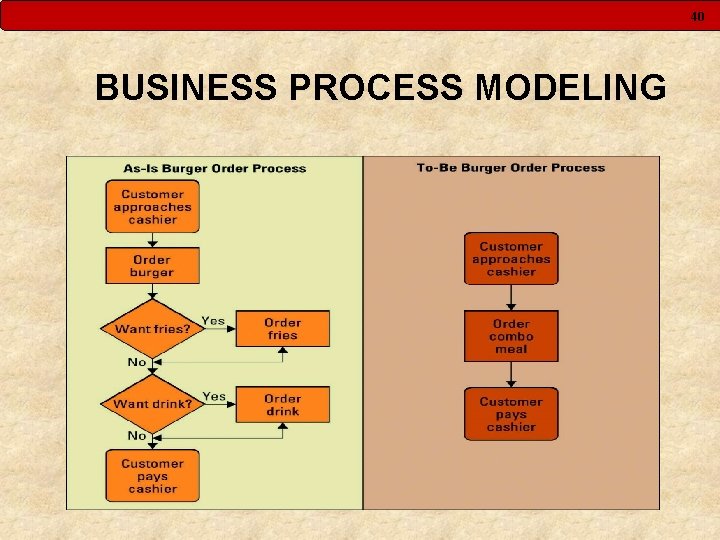 40 BUSINESS PROCESS MODELING 