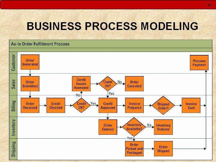 41 BUSINESS PROCESS MODELING 