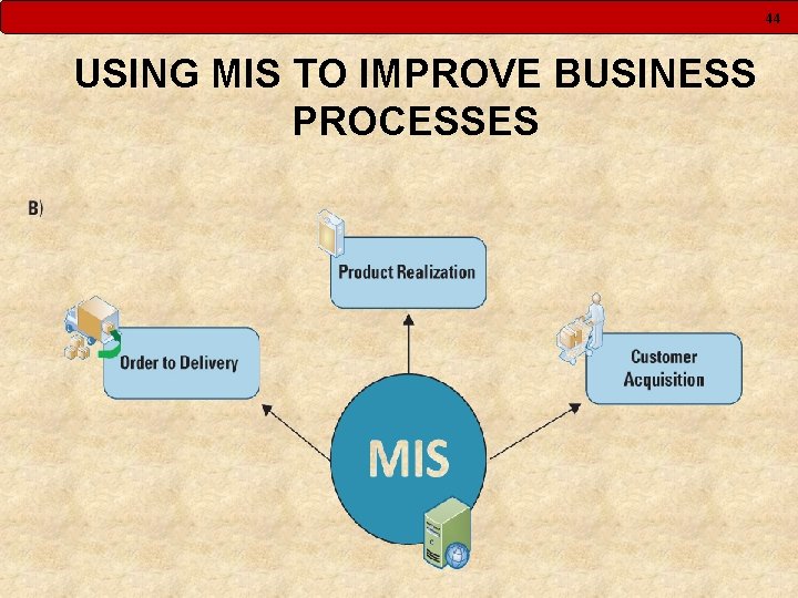 44 USING MIS TO IMPROVE BUSINESS PROCESSES 