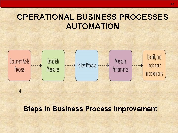 47 OPERATIONAL BUSINESS PROCESSES AUTOMATION Steps in Business Process Improvement 