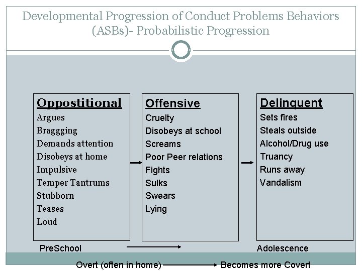 Developmental Progression of Conduct Problems Behaviors (ASBs)- Probabilistic Progression Oppostitional Offensive Delinquent Argues Braggging