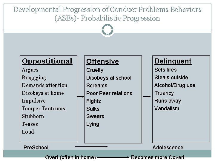 Developmental Progression of Conduct Problems Behaviors (ASBs)- Probabilistic Progression Oppostitional Offensive Delinquent Argues Braggging