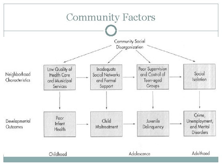 Community Factors 