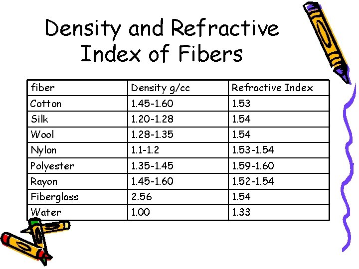 Density and Refractive Index of Fibers fiber Density g/cc Refractive Index Cotton 1. 45