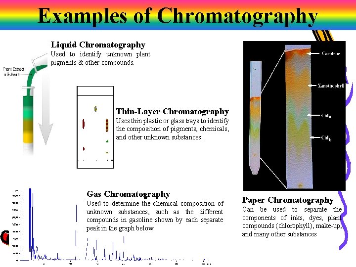 Examples of Chromatography Liquid Chromatography Used to identify unknown plant pigments & other compounds.