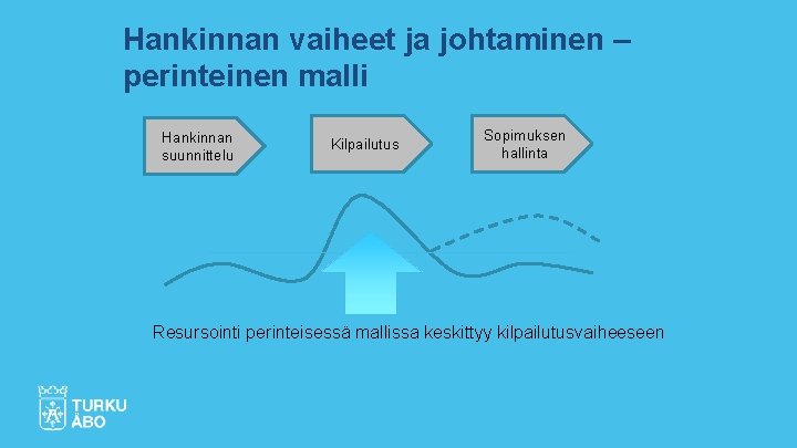 Hankinnan vaiheet ja johtaminen – perinteinen malli Hankinnan suunnittelu Kilpailutus Sopimuksen hallinta Resursointi perinteisessä