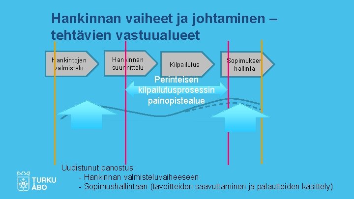 Hankinnan vaiheet ja johtaminen – tehtävien vastuualueet Hankintojen valmistelu Hankinnan suunnittelu Kilpailutus Sopimuksen hallinta