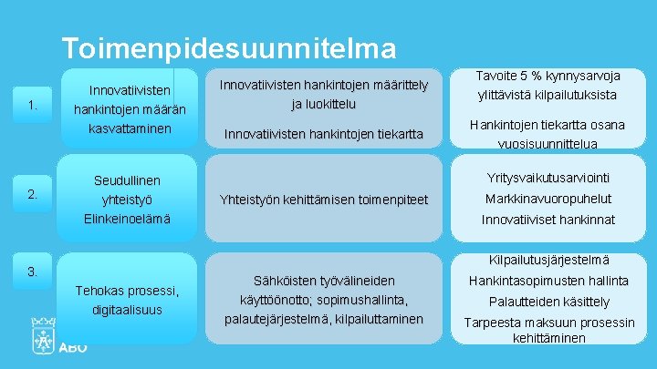 Toimenpidesuunnitelma 1. 2. Innovatiivisten hankintojen määrän kasvattaminen Seudullinen yhteistyö Elinkeinoelämä Innovatiivisten hankintojen määrittely ja