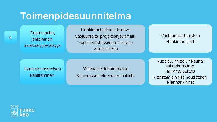 Toimenpidesuunnitelma 4. Organisaatio, johtaminen, asiakastyytyväisyys Hankintaosaamisen kehittäminen Hankintaohjeistus, toimiva vastuunjako, projektiohjausmalli, vuorovaikutuksen ja tiimityön