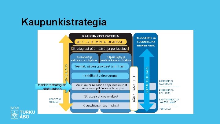 Kaupunkistrategia Hankintastrategian sijoittuminen 