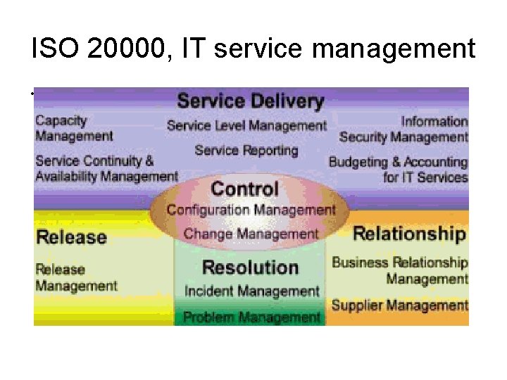 ISO 20000, IT service management • 