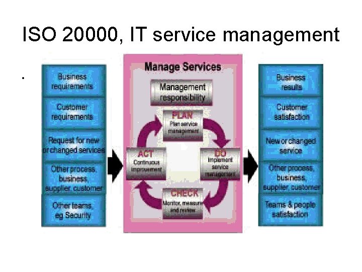 ISO 20000, IT service management • 