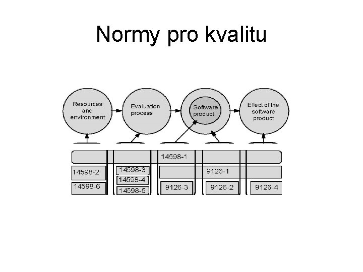 Normy pro kvalitu Evaluation Internal External Quality in support process metrics use metrics 