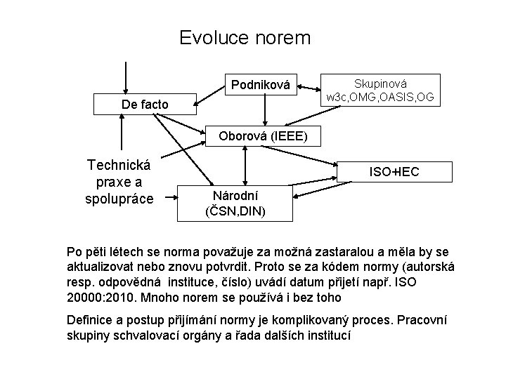 Evoluce norem Podniková De facto Skupinová w 3 c, OMG, OASIS, OG Oborová (IEEE)