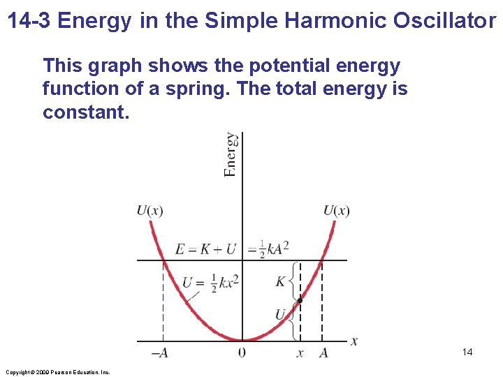 14 -3 Energy in the Simple Harmonic Oscillator This graph shows the potential energy