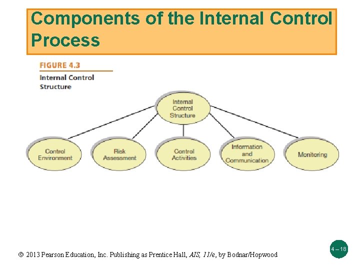 Components of the Internal Control Process 2013 Pearson Education, Inc. Publishing as Prentice Hall,
