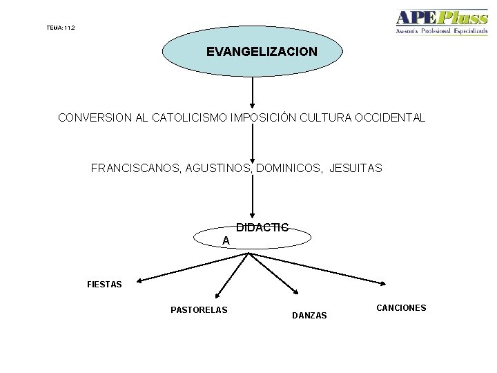 TEMA: 11. 2 Tu Licenciatura… …por experiencia Laboral EVANGELIZACION CONVERSION AL CATOLICISMO IMPOSICIÓN CULTURA