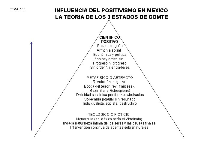 TEMA: 15. 1 INFLUENCIA DEL POSITIVISMO EN MEXICO LA TEORIA DE LOS 3 ESTADOS