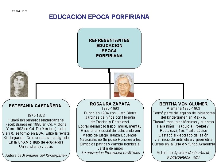 TEMA 15. 3 EDUCACION EPOCA PORFIRIANA REPRESENTANTES EDUCACION EPOCA PORFIRIANA ESTEFANIA CASTAÑEDA 1872 -1973