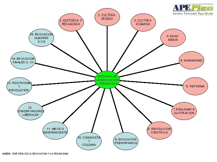 1. HISTORIA Y PEDAGOGIA 2. CULTURA GRIEGA Tu Licenciatura… …por experiencia Laboral 3. CULTURA