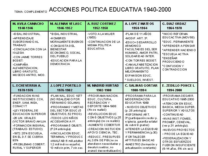 TEMA: COMPLEMENTO ACCIONES POLITICA EDUCATIVA 1940 -2000 M. AVILA CAMACHO 1940 -1946 M. ALEMAN