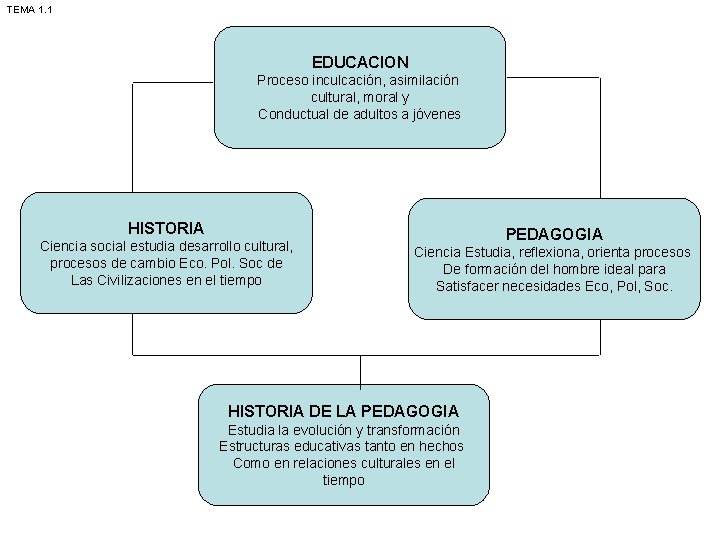 TEMA 1. 1 EDUCACION Proceso inculcación, asimilación cultural, moral y Conductual de adultos a