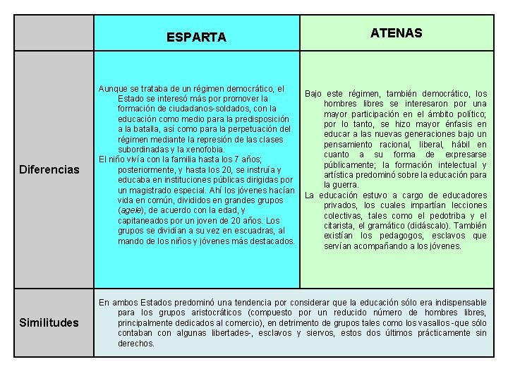 ESPARTA ATENAS 1. Diferencias entre la educación griega de Esparta y Atenas Diferencias Similitudes