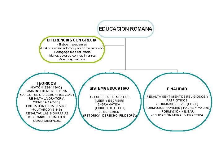 EDUCACION ROMANA DIFERENCIAS CON GRECIA -Efebos ( academia) -Oratoria como adorno y no como