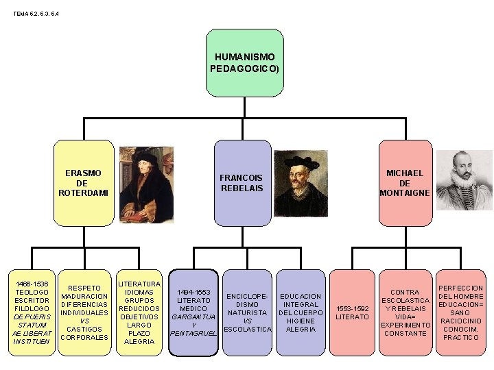 TEMA 5. 2, 5. 3, 5. 4 HUMANISMO PEDAGOGICO) ERASMO DE ROTERDAMI 1466 -1536