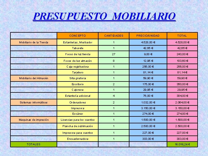 PRESUPUESTO MOBILIARIO CONCEPTO CANTIDADES PRECIO/UNIDAD TOTAL Mobiliario de la Tienda Estanterías, Mostrador 1 4.